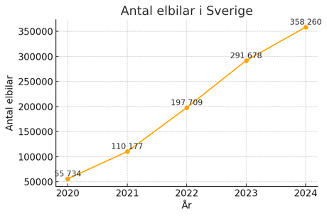 Investeringar i säker elbilsreparation – nyckeln till framtidens verkstad - Alvemo